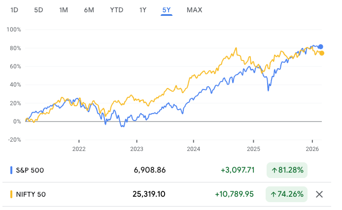 NIfty 50 vs SPX